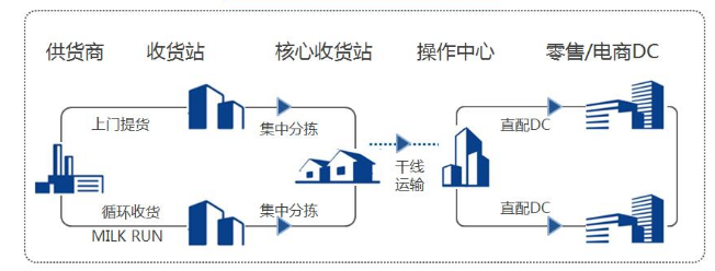 物流分拣线